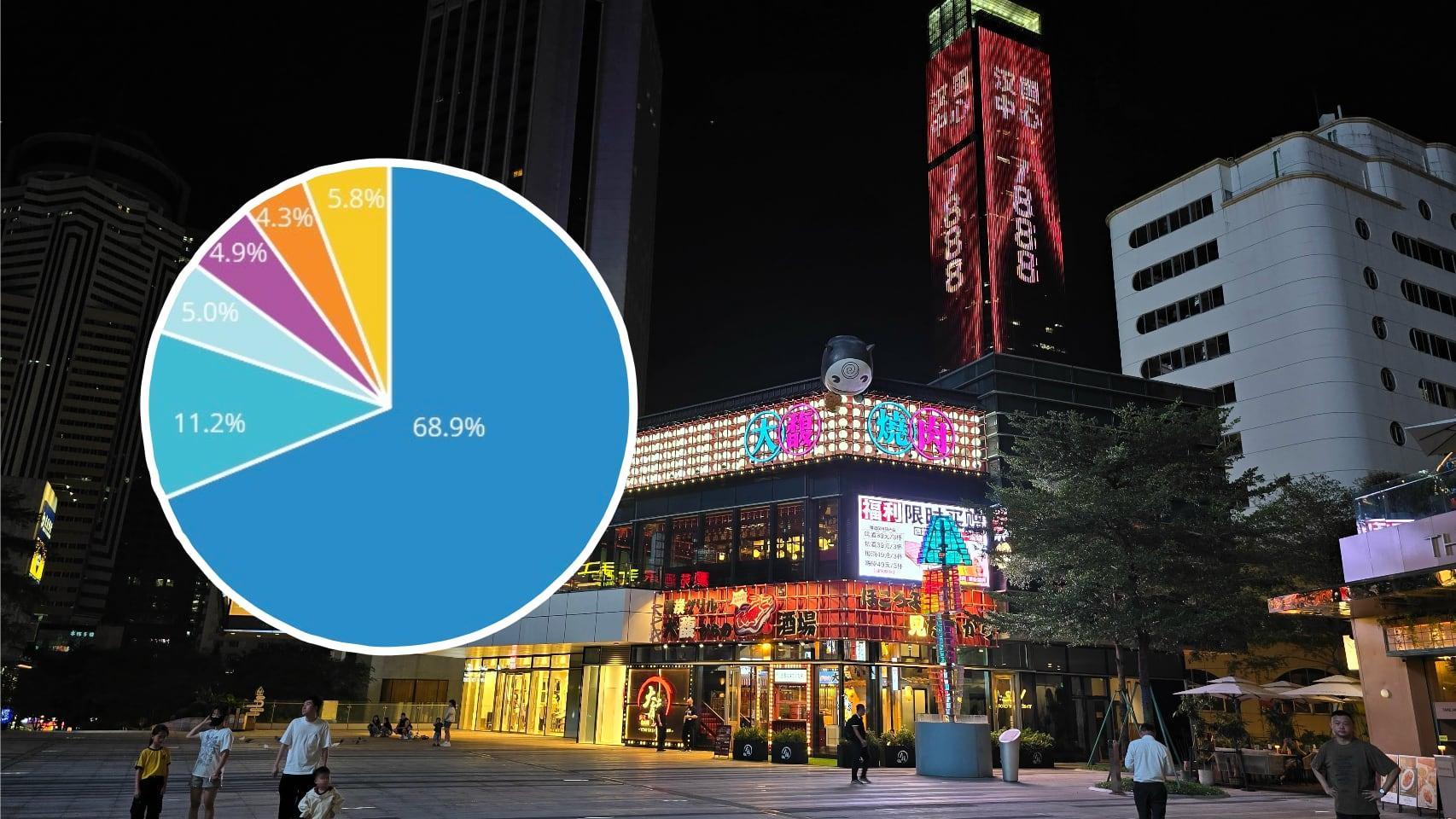 Esto no es liderazgo, es dominación: en China el mercado de los plegables está controlado por una empresa esto no es liderazgo, es dominación: en china el mercado de los plegables está controlado por una empresa